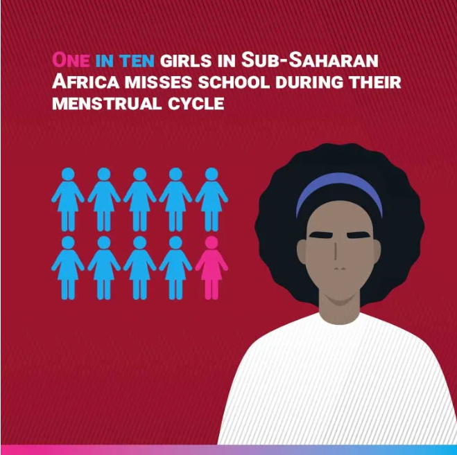one in ten girl in sub-saharan africa misses school during their menstrual cycle