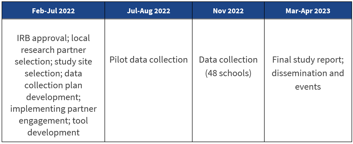 Snapshot of the timeline going from February 2022 to April 2023 from approval to data collection and final study report