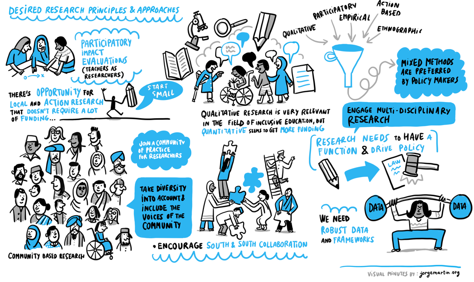Illustration depicting desired approaches and principles for research articulated by researchers. Examples include: participatory impact evaluations, action research, mixed methods studies, multi-disciplinary research and south-south collaboration.  
