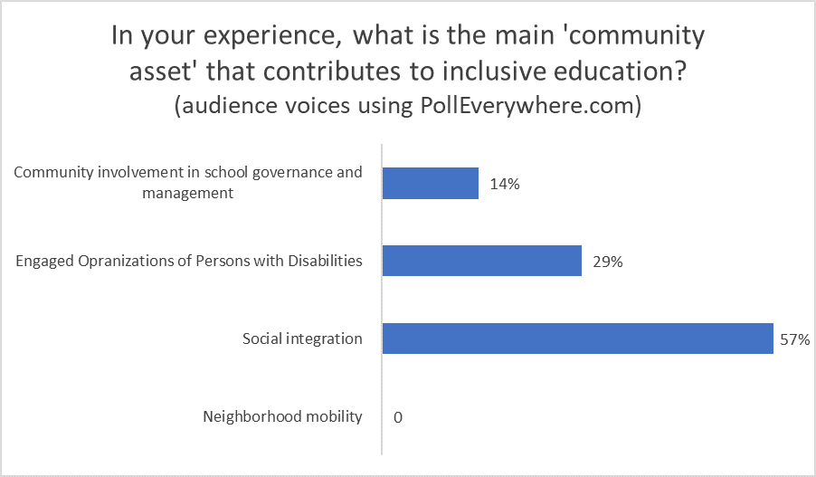 This bar graph shows the answers given by the audience to the question: "In your experience, what is the main 'community asset' that contributes to inclusive education?” Answers are the following: community involvement in school governance and management 14%; engaged organizations of persons with disabilities 29%; social integration 57%; neighborhood mobility 0.