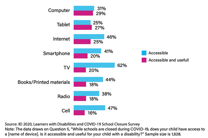 bar graph indicating data on questions "While schools are closed during COVID-19, does your child have access to [a name ok device]. It is accessible and useful for your child with a disability? While availability of devices is between 31% , computer, and 62% TV; the accessibility and usefulness goes from 16% of a cellphone to maximum of 29% for a computer