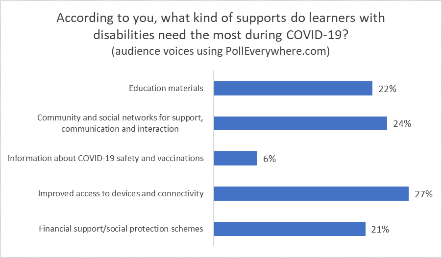 This bar graph shows the answers given by the audience to the question: "According to you, what kind of supports do learners with disabilities need the most during COVID-19?” Answers are the following: education materials 22%; community and social networks 24%; information about COVID-19 safety and vaccinations 6%; improved access to devices and connectivity 27%; financial support/social protection schemes 21%.