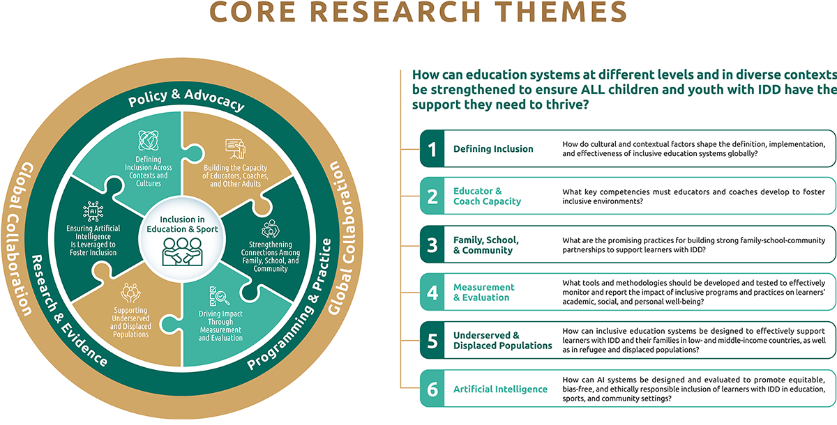 Chart of the core research themes