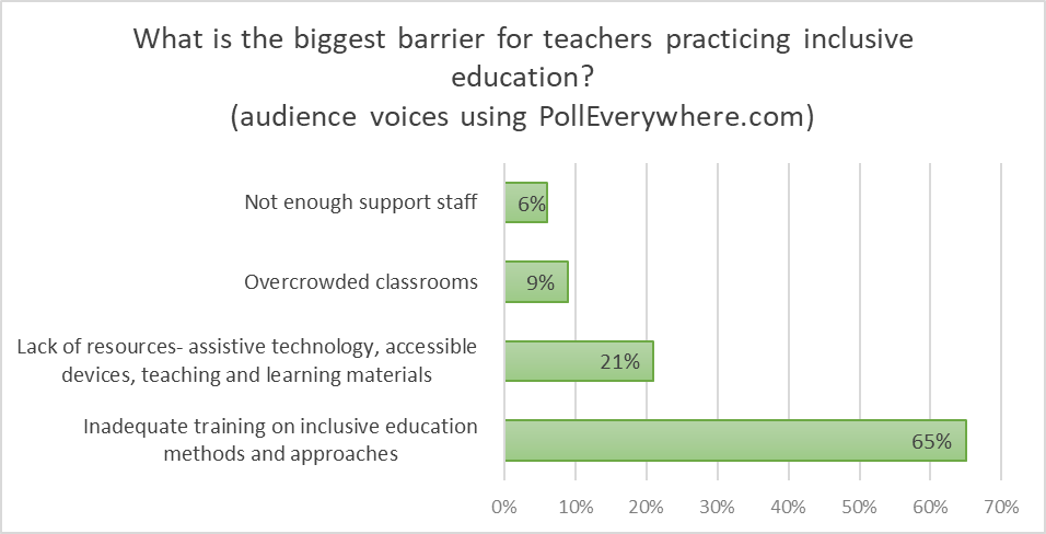 This bar graph shows the answers given by the audience to the question: "What is the biggest barrier for teachers practicing inclusive education? Answers are the following: not enough support staff 6%; overcrowded classrooms 9%; Lack of resources as assistive technology, accessible devices, teaching and learning materials 21%; inadequate training on inclusive education methods and approaches 65%.